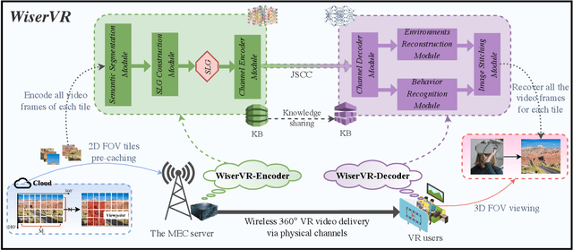 Figure 1 for WiserVR: Semantic Communication Enabled Wireless Virtual Reality Delivery