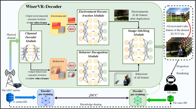 Figure 3 for WiserVR: Semantic Communication Enabled Wireless Virtual Reality Delivery