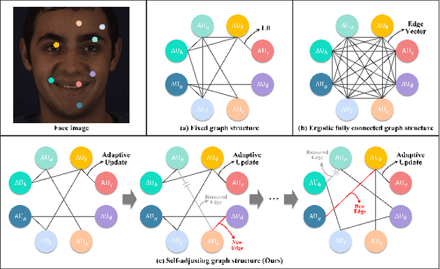Figure 1 for Multi-scale Promoted Self-adjusting Correlation Learning for Facial Action Unit Detection