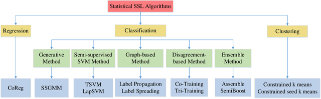 Figure 2 for LAMDA-SSL: Semi-Supervised Learning in Python