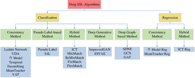 Figure 3 for LAMDA-SSL: Semi-Supervised Learning in Python