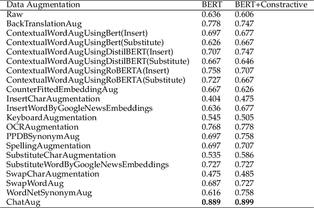 Figure 3 for AugGPT: Leveraging ChatGPT for Text Data Augmentation