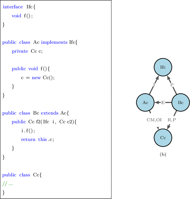 Figure 3 for Cross Version Defect Prediction with Class Dependency Embeddings