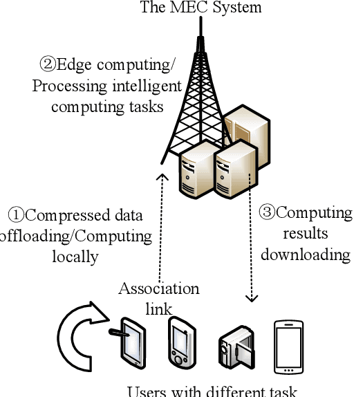 Figure 1 for Computing Offloading and Semantic Compression for Intelligent Computing Tasks in MEC Systems