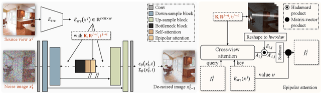 Figure 2 for Consistent View Synthesis with Pose-Guided Diffusion Models