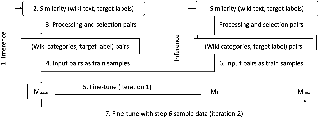 Figure 1 for WC-SBERT: Zero-Shot Text Classification via SBERT with Self-Training for Wikipedia Categories
