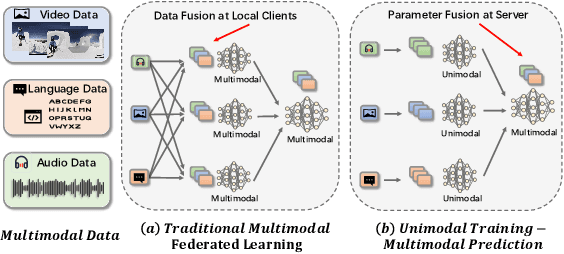 Figure 1 for Unimodal Training-Multimodal Prediction: Cross-modal Federated Learning with Hierarchical Aggregation