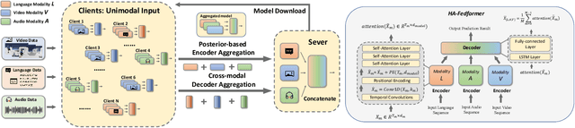 Figure 2 for Unimodal Training-Multimodal Prediction: Cross-modal Federated Learning with Hierarchical Aggregation