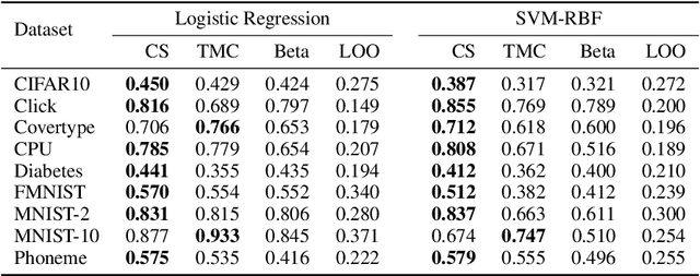 Figure 3 for CS-Shapley: Class-wise Shapley Values for Data Valuation in Classification