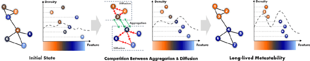 Figure 1 for Graph Neural Aggregation-diffusion with Metastability
