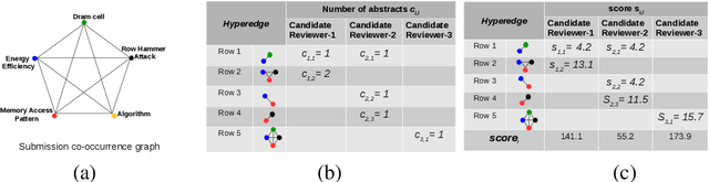 Figure 1 for Submission-Aware Reviewer Profiling for Reviewer Recommender System