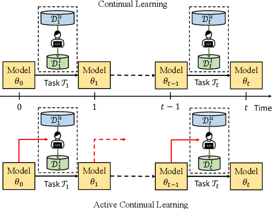 Figure 1 for Active Continual Learning: Labelling Queries in a Sequence of Tasks