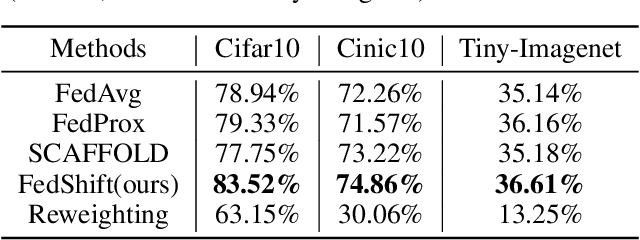 Figure 1 for Federated Learning with Classifier Shift for Class Imbalance