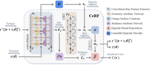 Figure 4 for CeRF: Convolutional Neural Radiance Fields for New View Synthesis with Derivatives of Ray Modeling