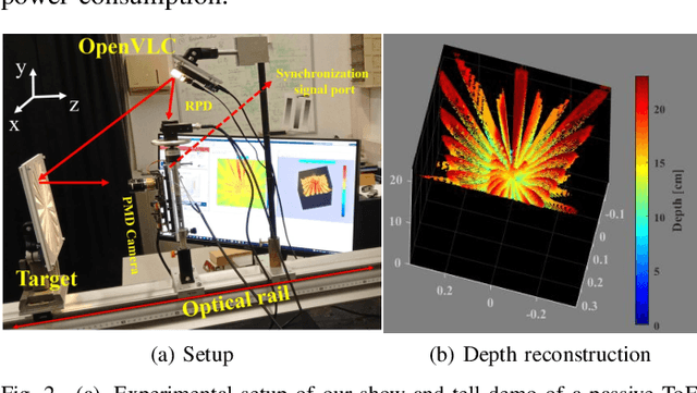 Figure 2 for Towards Zero-power 3D Imaging: VLC-assisted Passive ToF Sensing