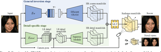 Figure 2 for Learning Detailed Radiance Manifolds for High-Fidelity and 3D-Consistent Portrait Synthesis from Monocular Image