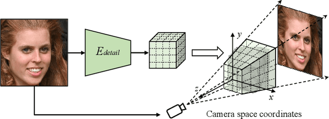 Figure 3 for Learning Detailed Radiance Manifolds for High-Fidelity and 3D-Consistent Portrait Synthesis from Monocular Image