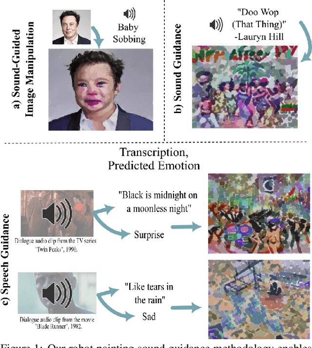 Figure 1 for Robot Synesthesia: A Sound and Emotion Guided AI Painter