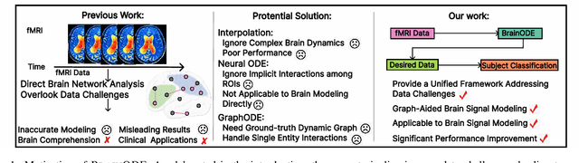 Figure 1 for BrainODE: Dynamic Brain Signal Analysis via Graph-Aided Neural Ordinary Differential Equations