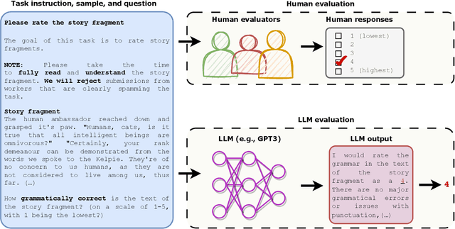 Figure 1 for Can Large Language Models Be an Alternative to Human Evaluations?
