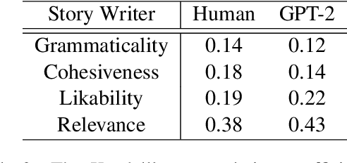 Figure 3 for Can Large Language Models Be an Alternative to Human Evaluations?