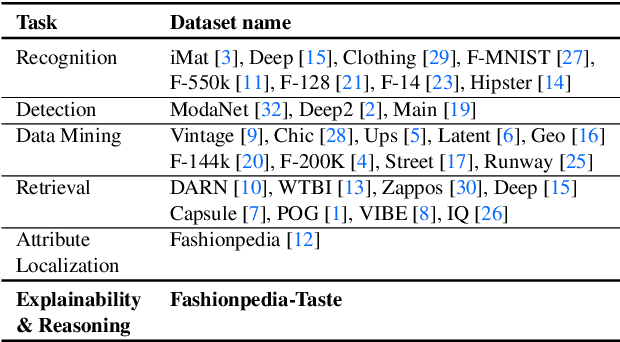 Figure 1 for Fashionpedia-Taste: A Dataset towards Explaining Human Fashion Taste