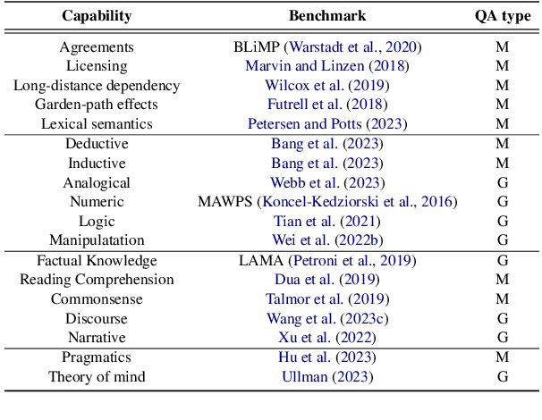 Figure 3 for FAC$^2$E: Better Understanding Large Language Model Capabilities by Dissociating Language and Cognition