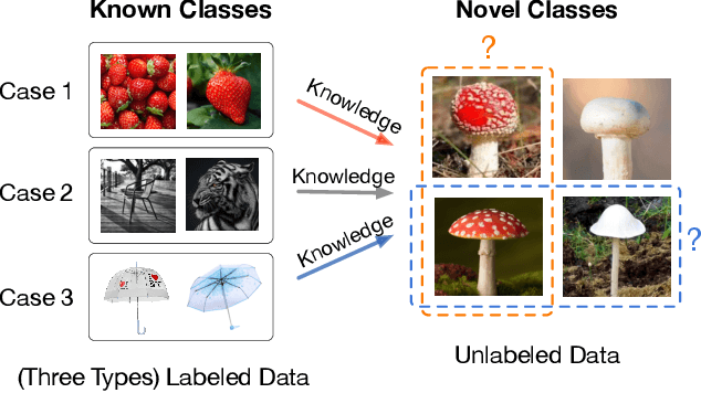 Figure 1 for When and How Does Known Class Help Discover Unknown Ones? Provable Understanding Through Spectral Analysis