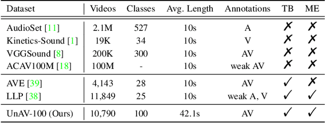 Figure 2 for Dense-Localizing Audio-Visual Events in Untrimmed Videos: A Large-Scale Benchmark and Baseline