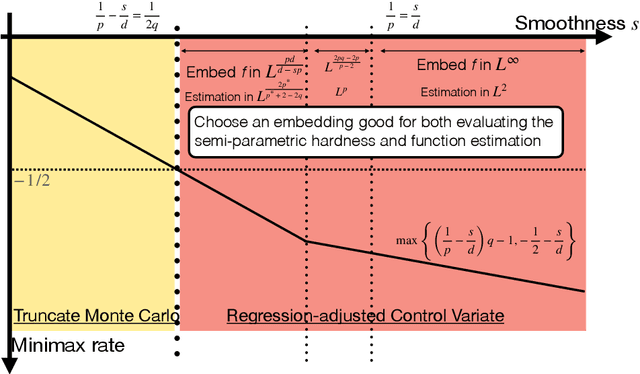 Figure 2 for When can Regression-Adjusted Control Variates Help? Rare Events, Sobolev Embedding and Minimax Optimality