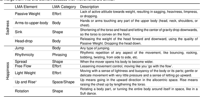 Figure 2 for Bodily expressed emotion understanding through integrating Laban movement analysis