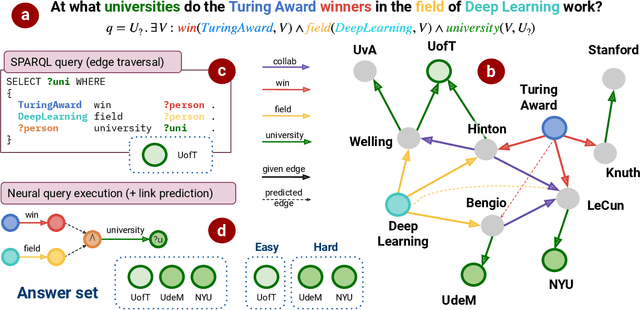Figure 1 for Neural Graph Reasoning: Complex Logical Query Answering Meets Graph Databases