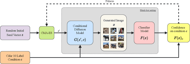 Figure 3 for EvoSeed: Unveiling the Threat on Deep Neural Networks with Real-World Illusions
