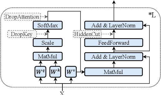 Figure 1 for LoRA Meets Dropout under a Unified Framework