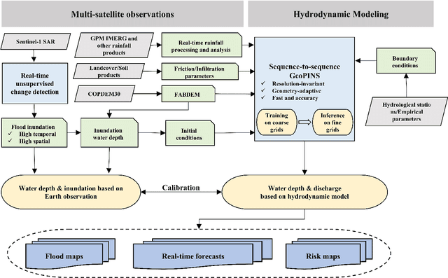 Figure 1 for Large-scale flood modeling and forecasting with FloodCast