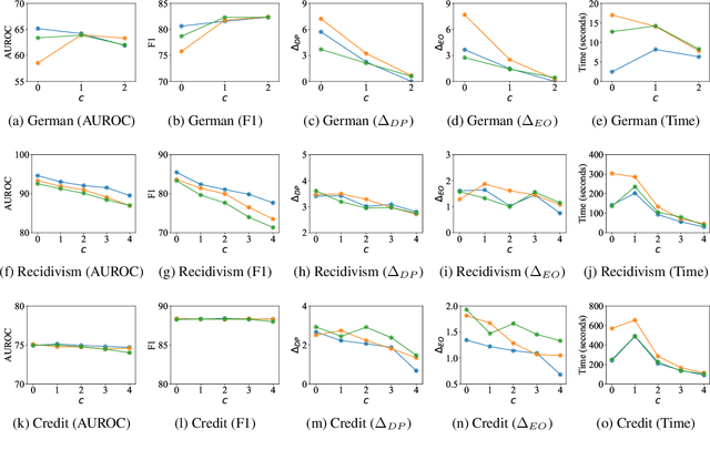 Figure 4 for FairMILE: A Multi-Level Framework for Fair and Scalable Graph Representation Learning