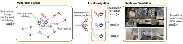 Figure 1 for Simultaneous Human-robot Matching and Routing for Multi-robot Tour Guiding under Time Uncertainty