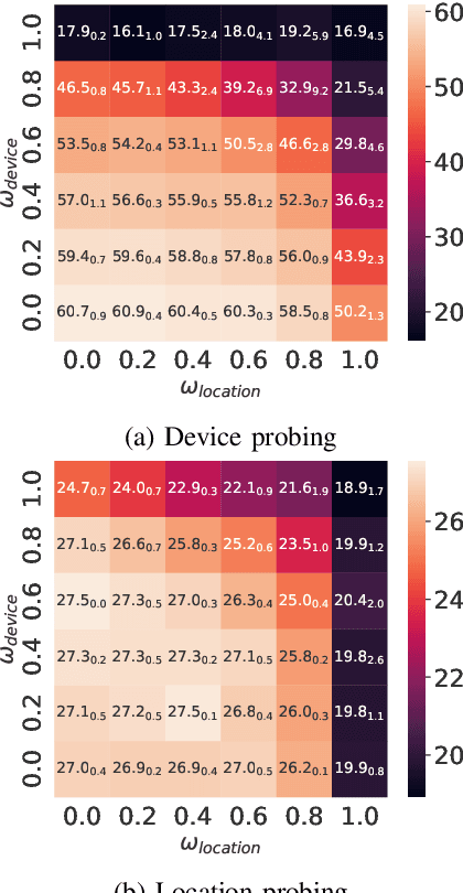 Figure 3 for Domain Information Control at Inference Time for Acoustic Scene Classification