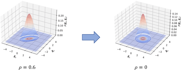 Figure 4 for Independent Distribution Regularization for Private Graph Embedding