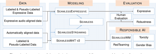 Figure 1 for Seamless: Multilingual Expressive and Streaming Speech Translation