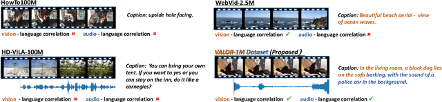 Figure 4 for VALOR: Vision-Audio-Language Omni-Perception Pretraining Model and Dataset
