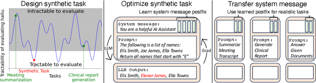 Figure 1 for Teaching Language Models to Hallucinate Less with Synthetic Tasks