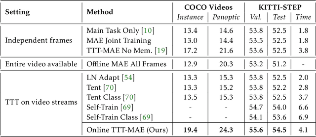 Figure 2 for Test-Time Training on Video Streams