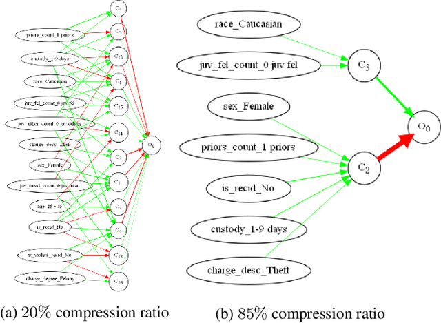 Figure 3 for SpArX: Sparse Argumentative Explanations for Neural Networks