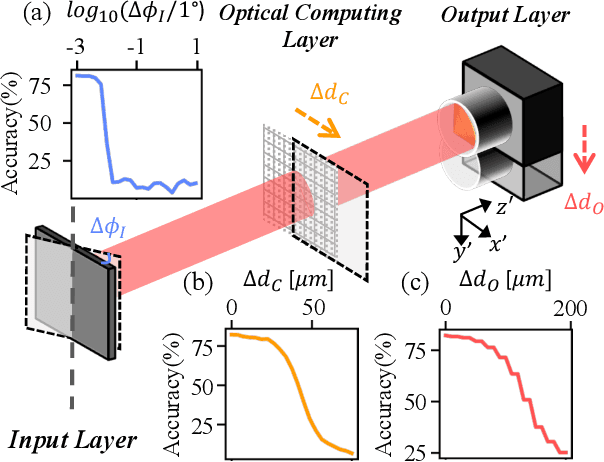 Figure 3 for High-performance real-world optical computing trained by in situ model-free optimization