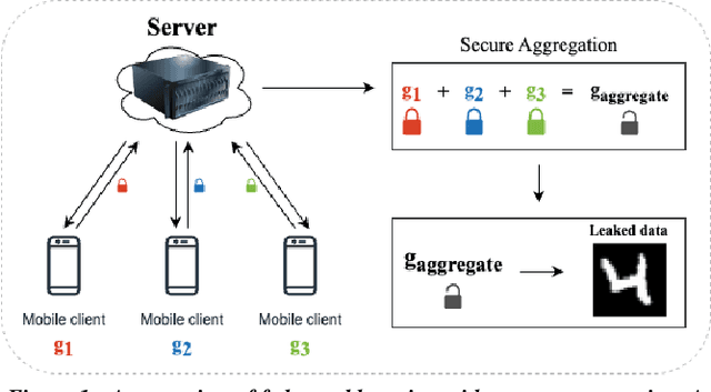 Figure 1 for Secure Aggregation in Federated Learning is not Private: Leaking User Data at Large Scale through Model Modification