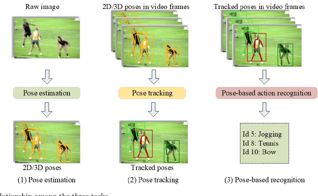 Figure 3 for Human Pose-based Estimation, Tracking and Action Recognition with Deep Learning: A Survey