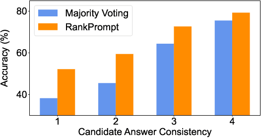 Figure 3 for RankPrompt: Step-by-Step Comparisons Make Language Models Better Reasoners