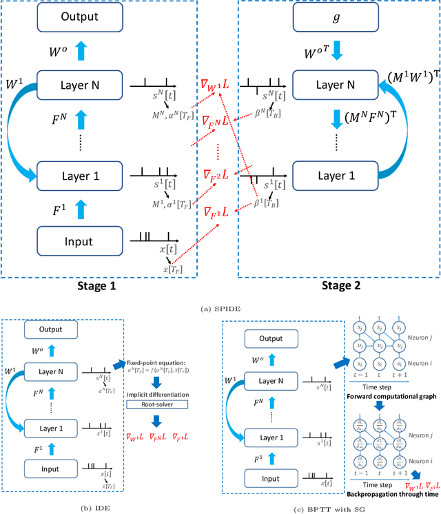 Figure 2 for SPIDE: A Purely Spike-based Method for Training Feedback Spiking Neural Networks
