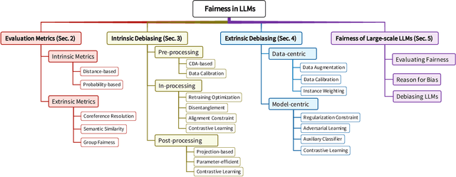 Figure 2 for A Survey on Fairness in Large Language Models